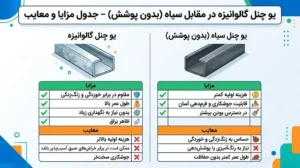 یو چنل گالوانیزه در مقابل سیاه (بدون پوشش)؛ جدول کامل مزایا و معایب