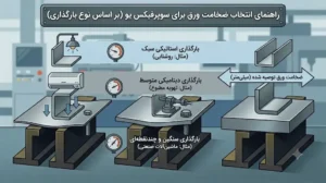 راهنمای انتخاب ضخامت ورق برای سوپرفیکس U بر اساس نوع بارگذاری